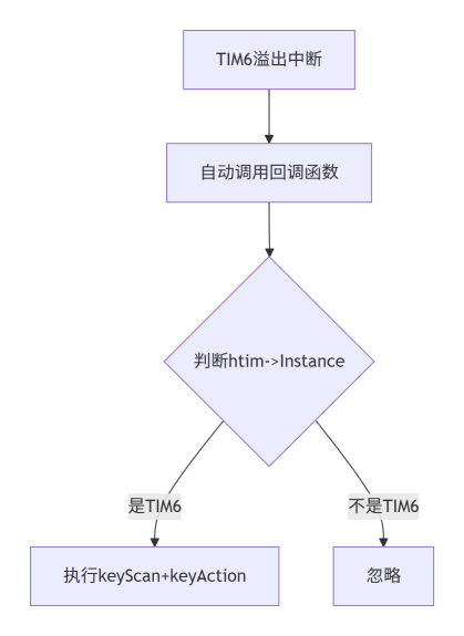 图4-5 定时器回调函数运行机制